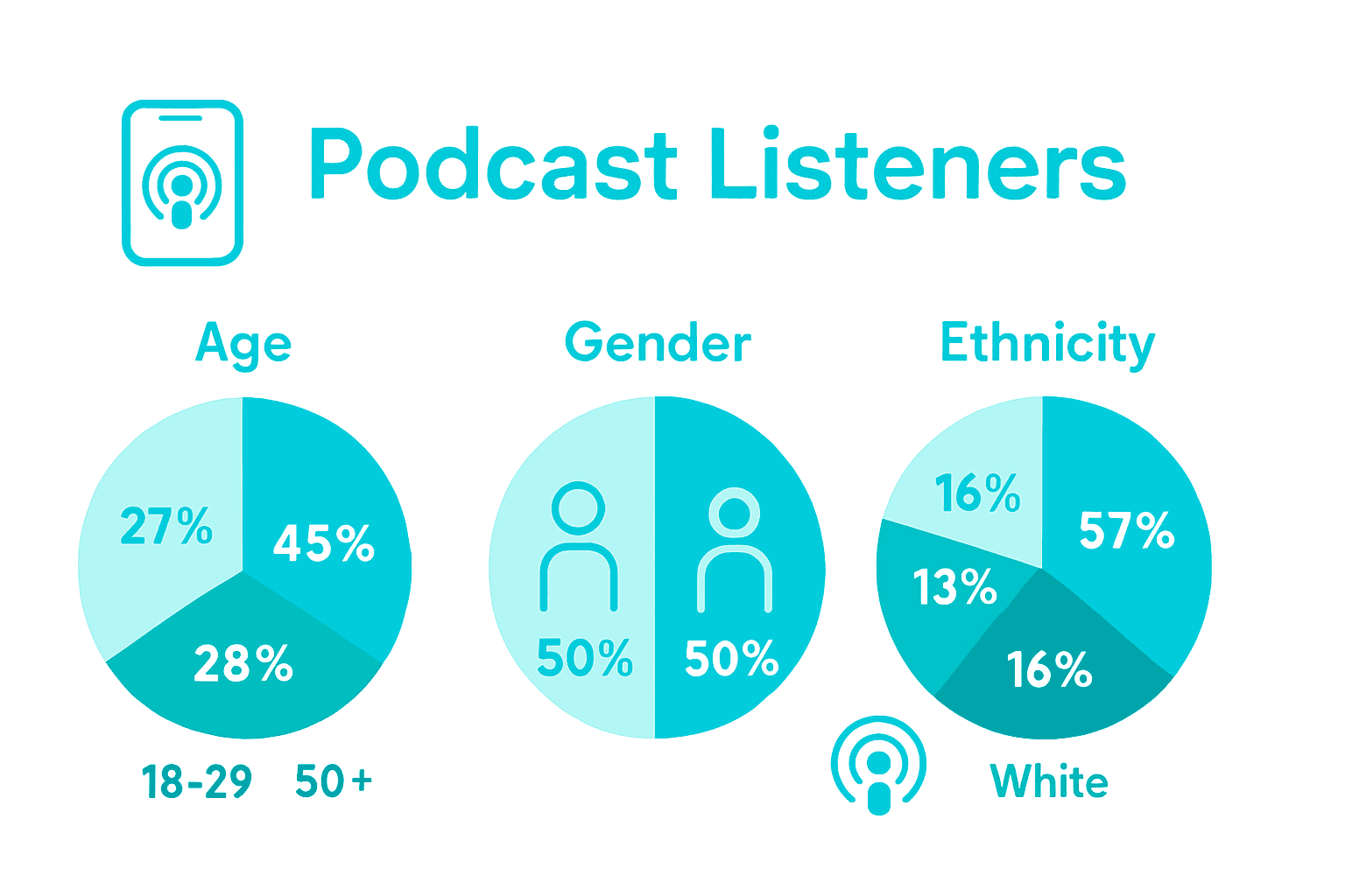 Infographic showing podcast listener age, gender, and ethnicity breakdown.