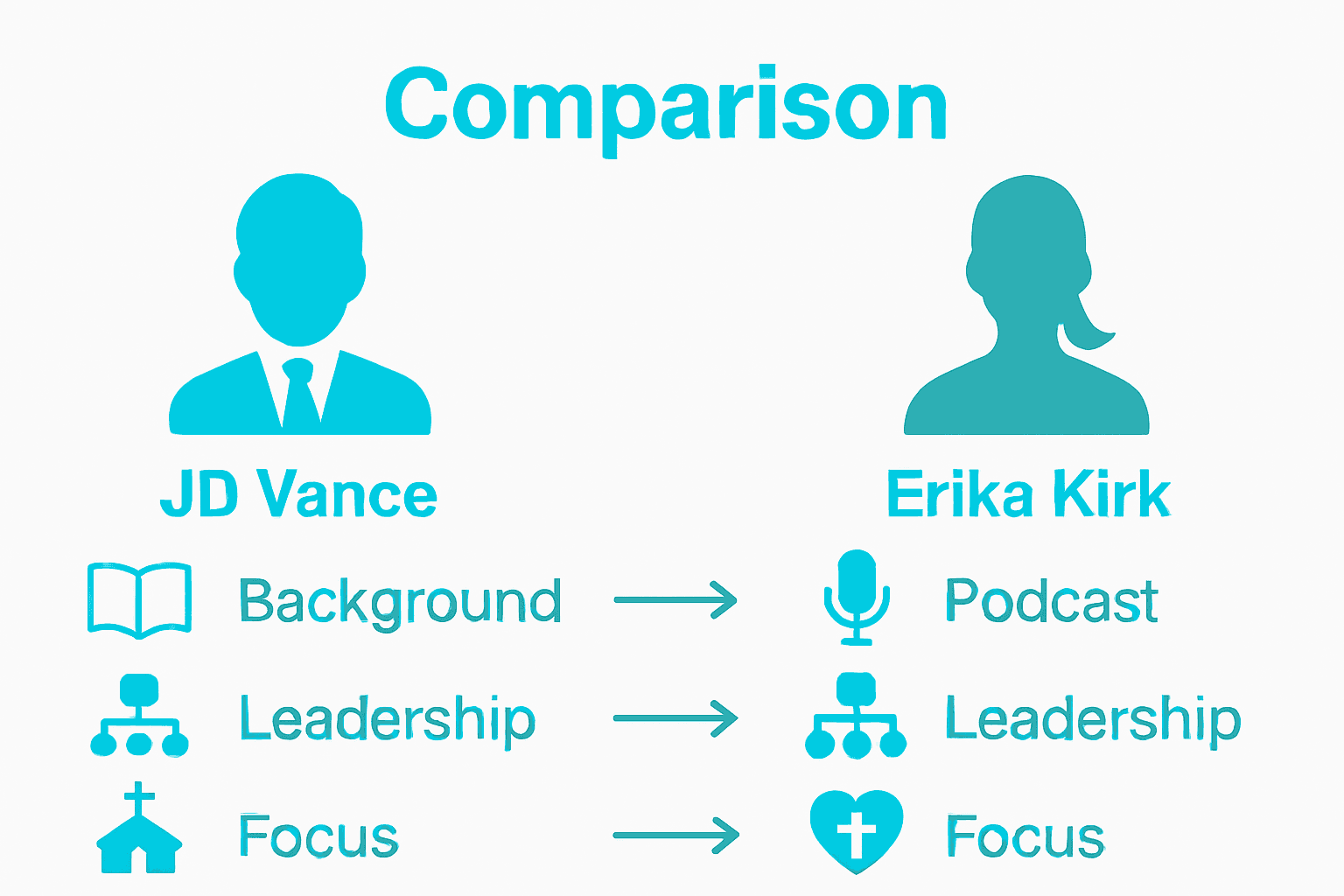 Infographic comparing JD Vance and Erika Kirk's leadership and backgrounds.