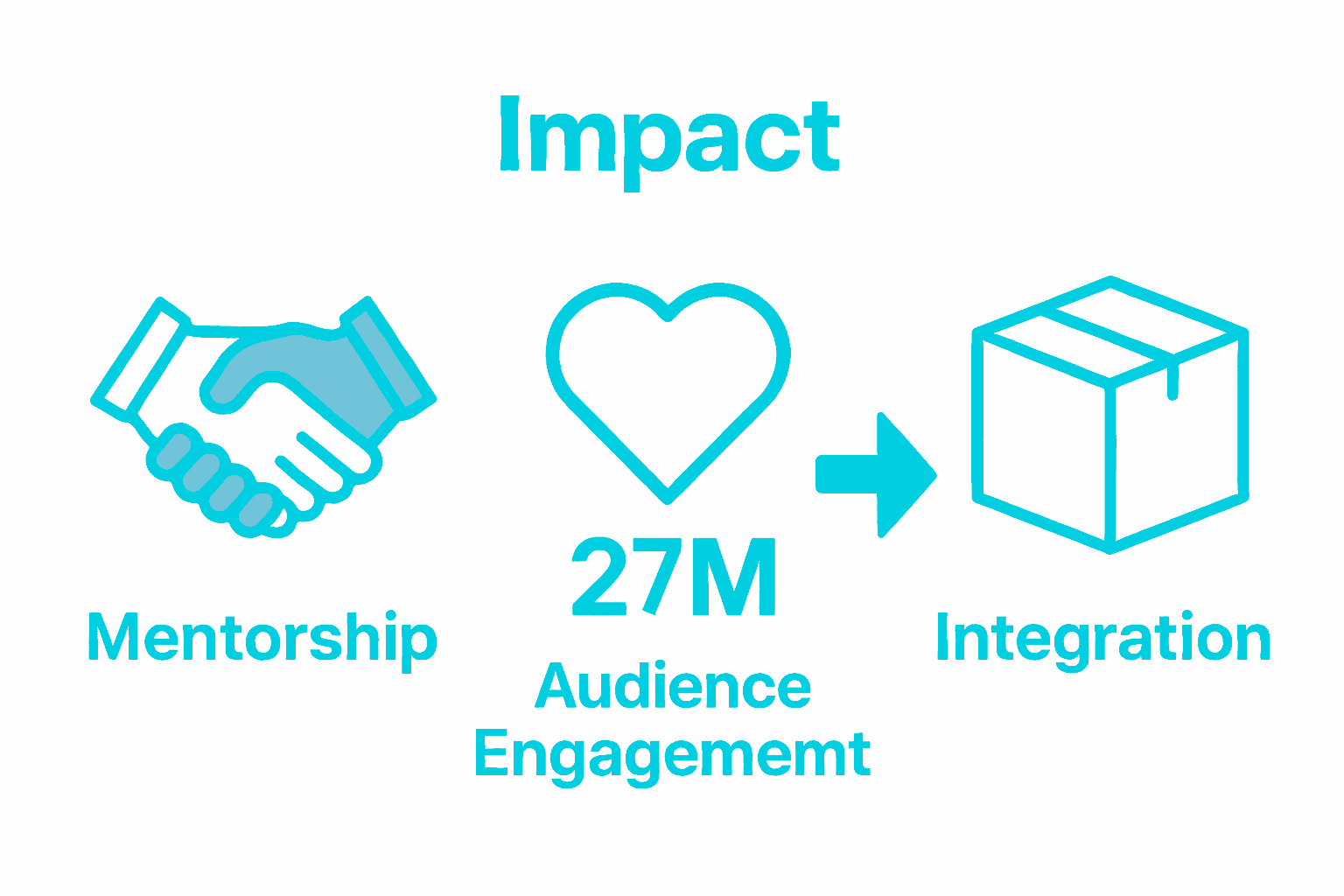 Infographic showing mentorship, engagement, and product integration for Brown and Harbour