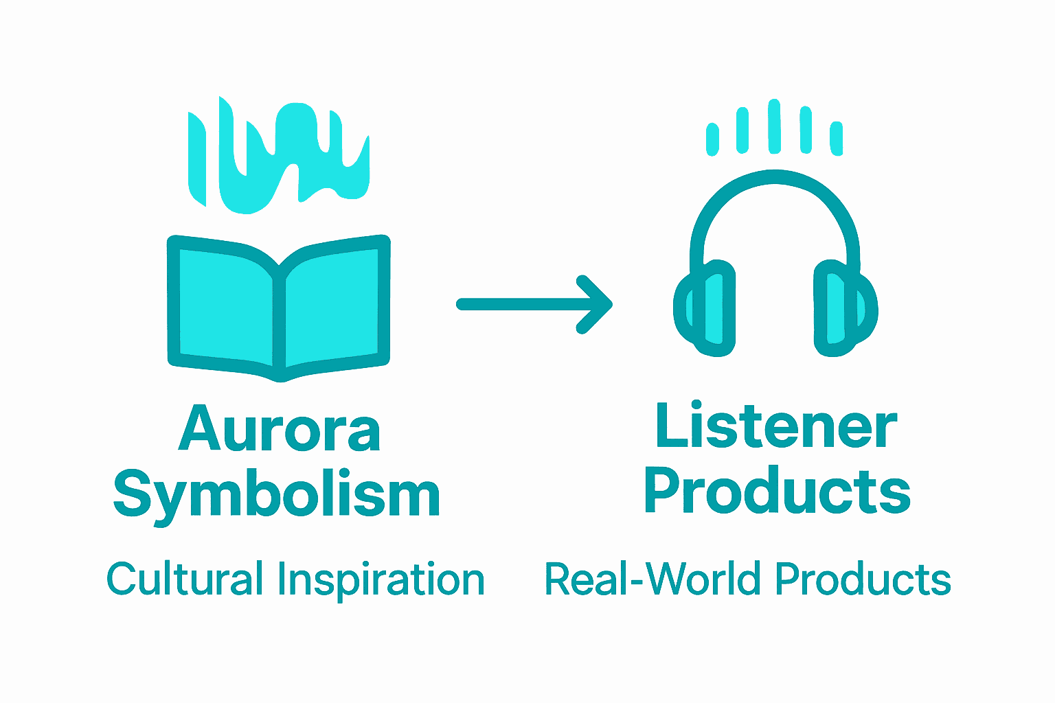Infographic showing links between Northern Lights symbolism and listener products