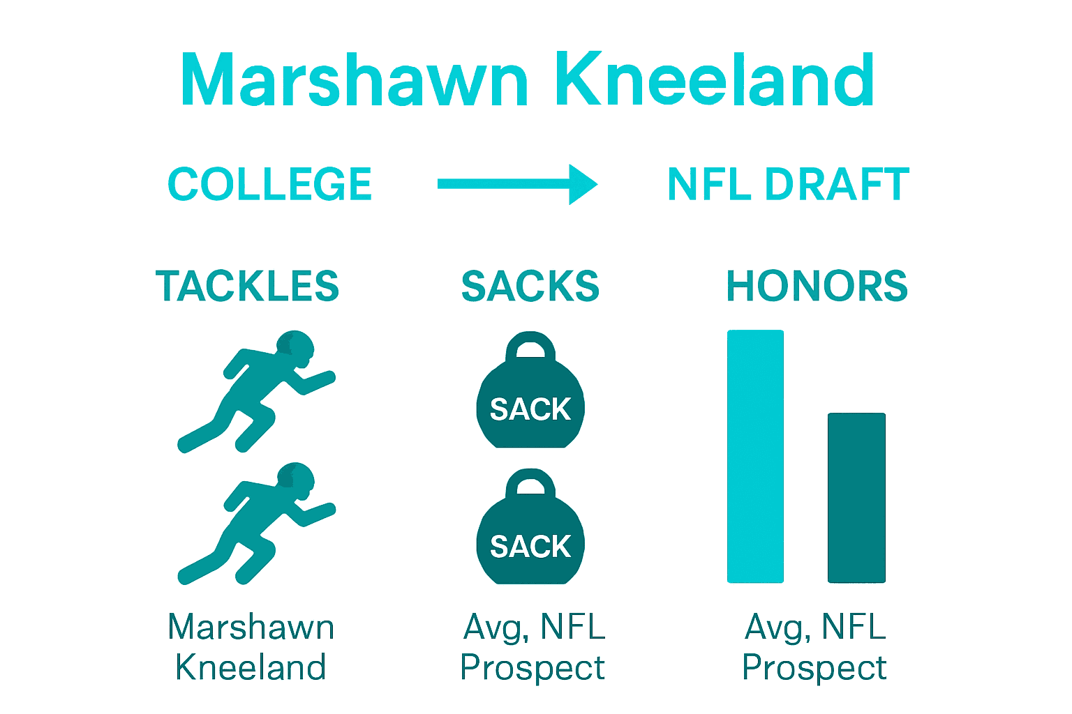 Infographic comparing Marshawn Kneeland's stats to average NFL draftee.