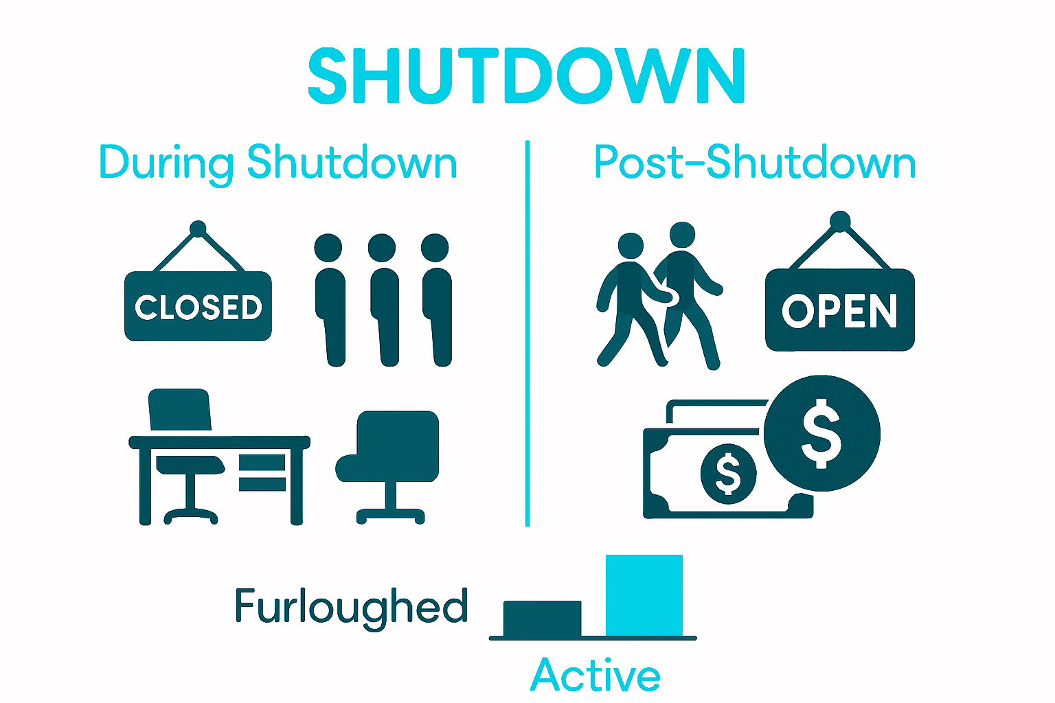 Infographic showing differences between government shutdown and normal operation
