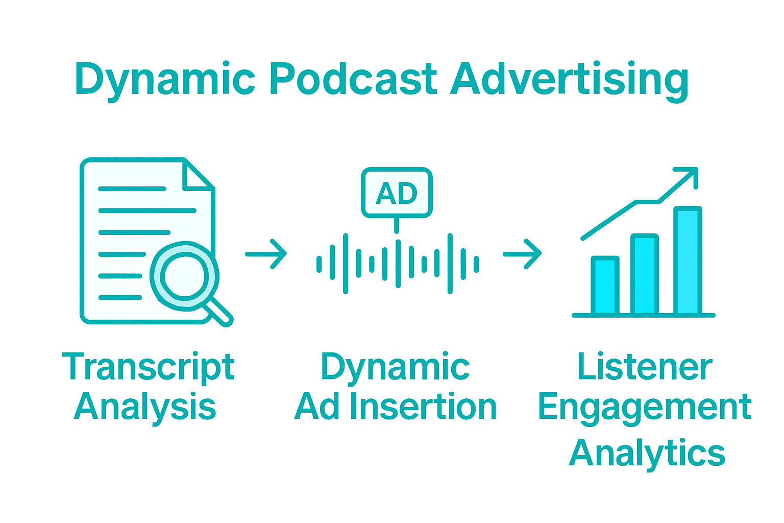 Infographic process: transcript analysis, ad insertion, engagement metrics