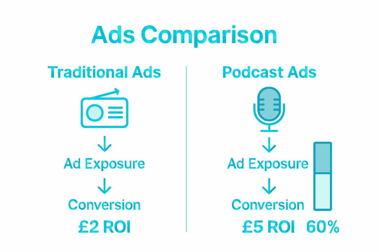Infographic comparing podcast advertising ROI with traditional ad ROI.