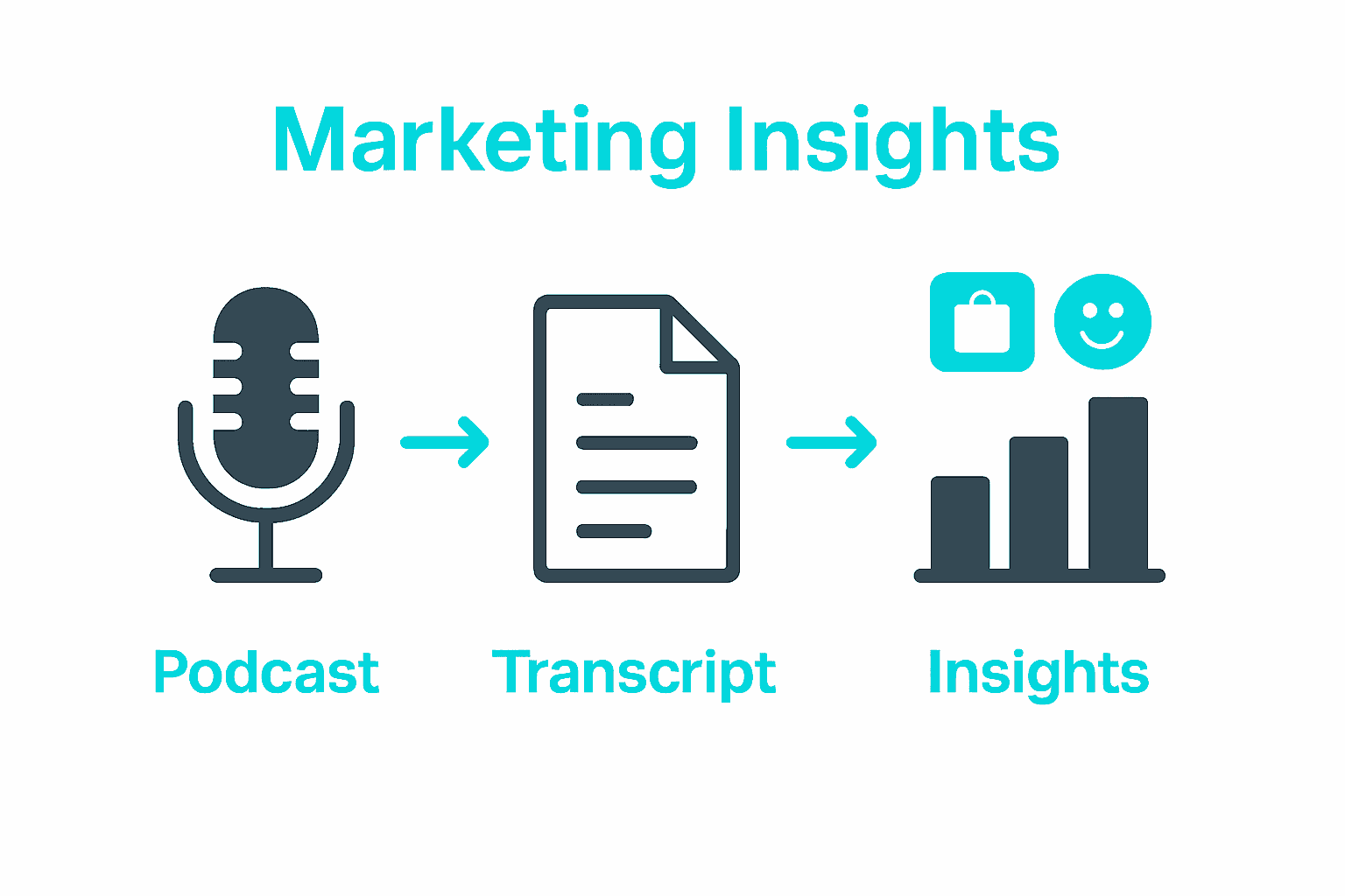 Infographic showing process from podcast audio to transcript to marketing insights