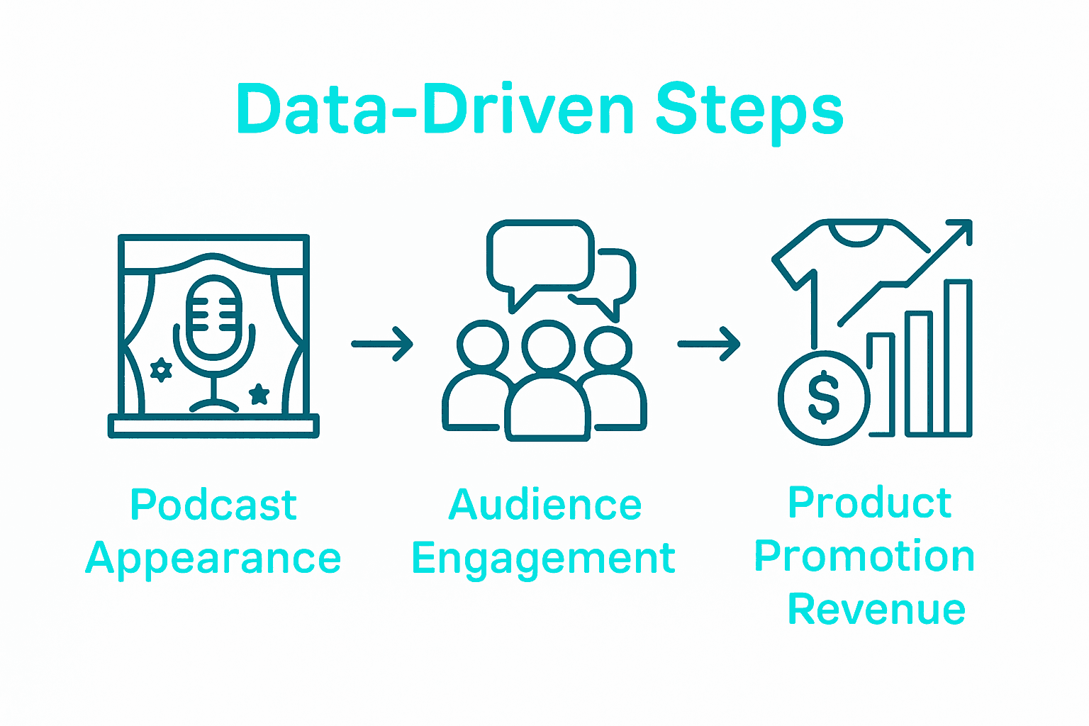 Infographic showing steps from podcast appearance to engagement to merchandise sales.