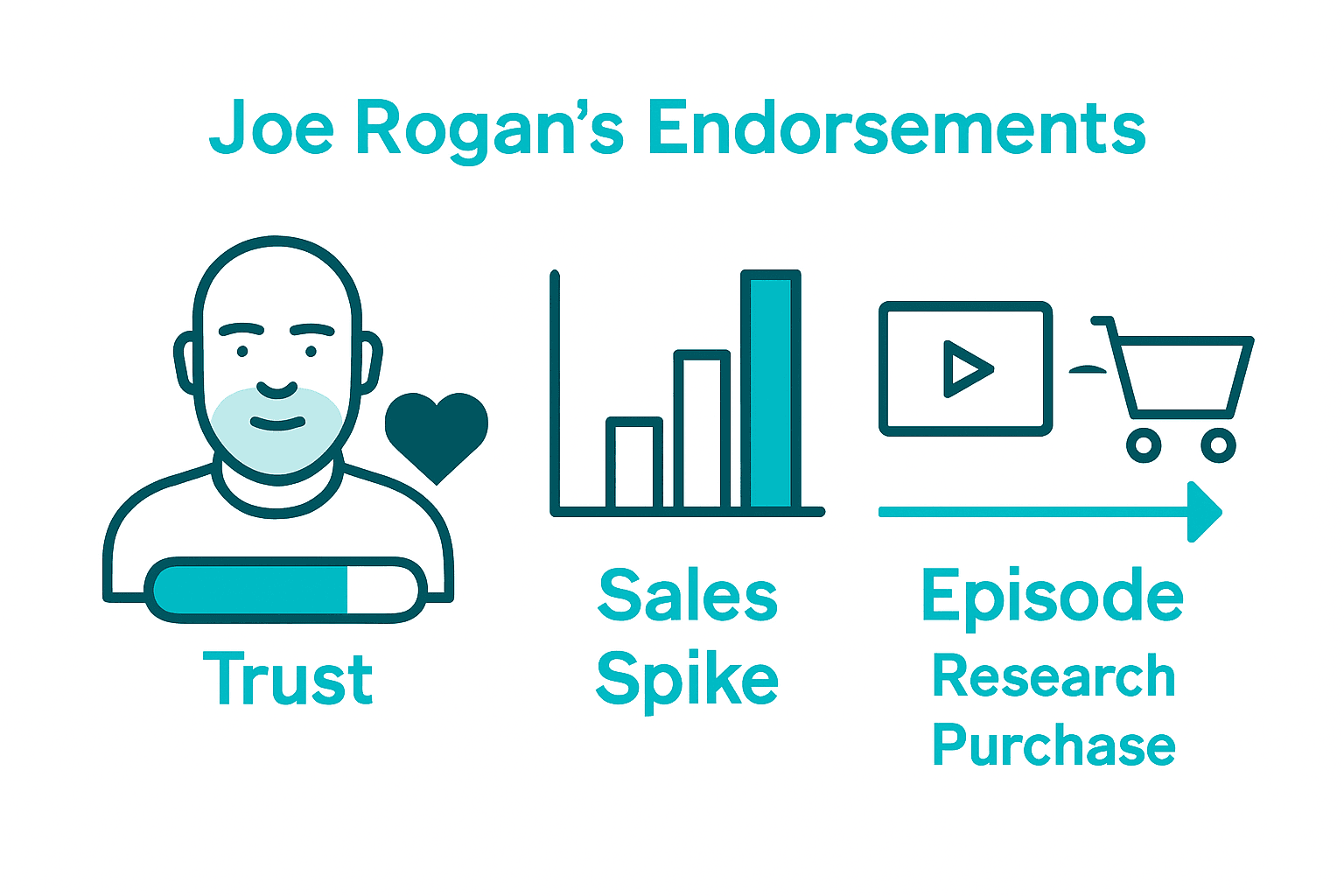 Infographic visualizing podcast endorsement impact on product sales and consumer trust