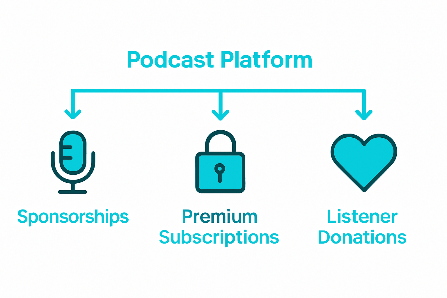 Infographic depicting podcaster revenue streams: sponsorships, subscriptions, donations.