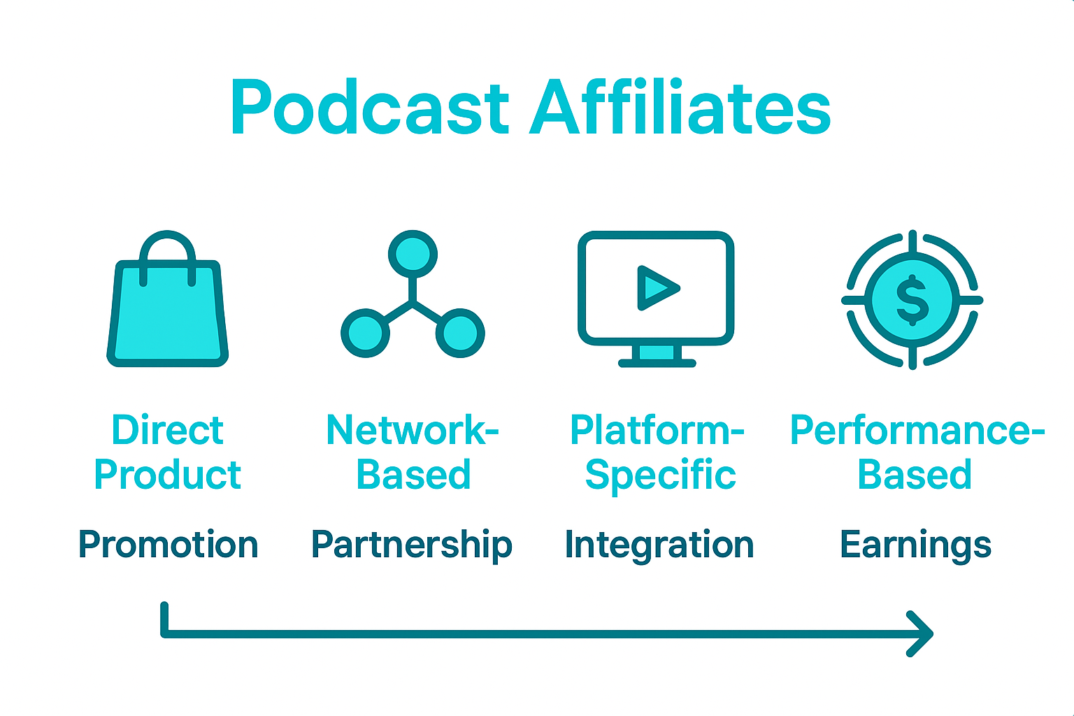 Infographic comparing four podcast affiliate partnership models