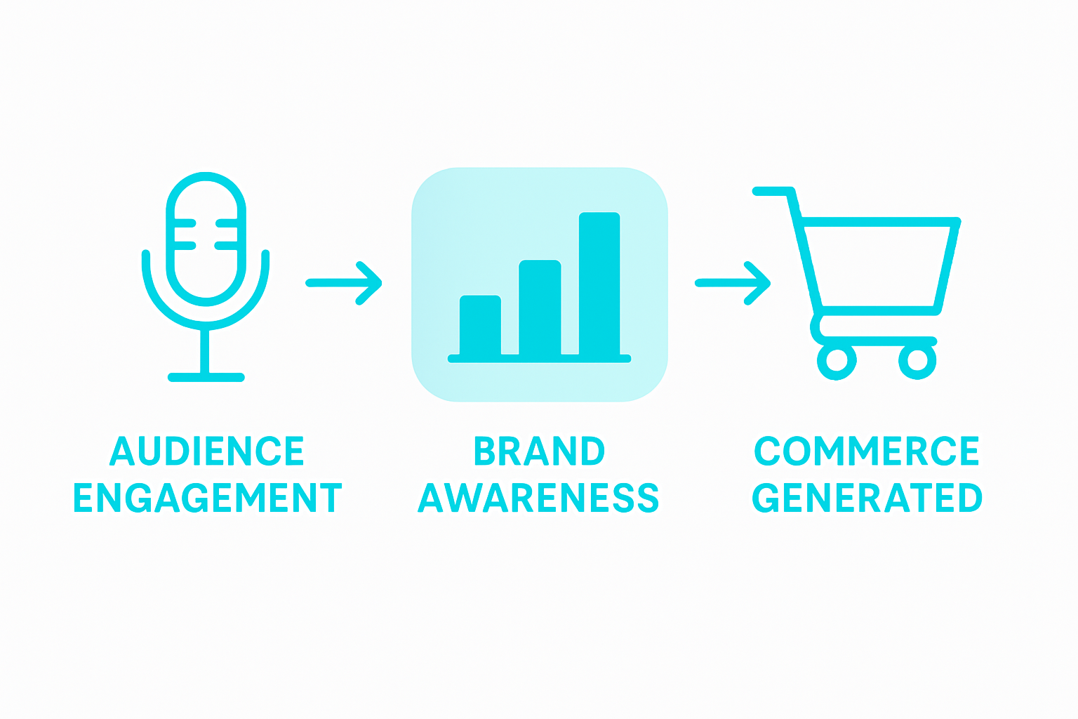 Infographic showing podcast ROI flow