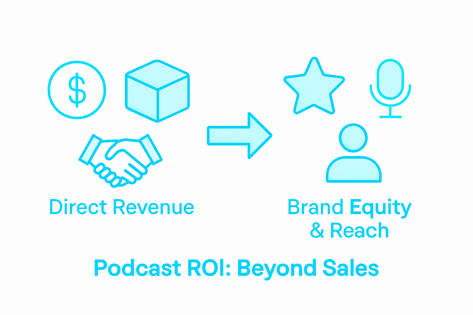 Infographic comparing direct vs indirect podcast ROI