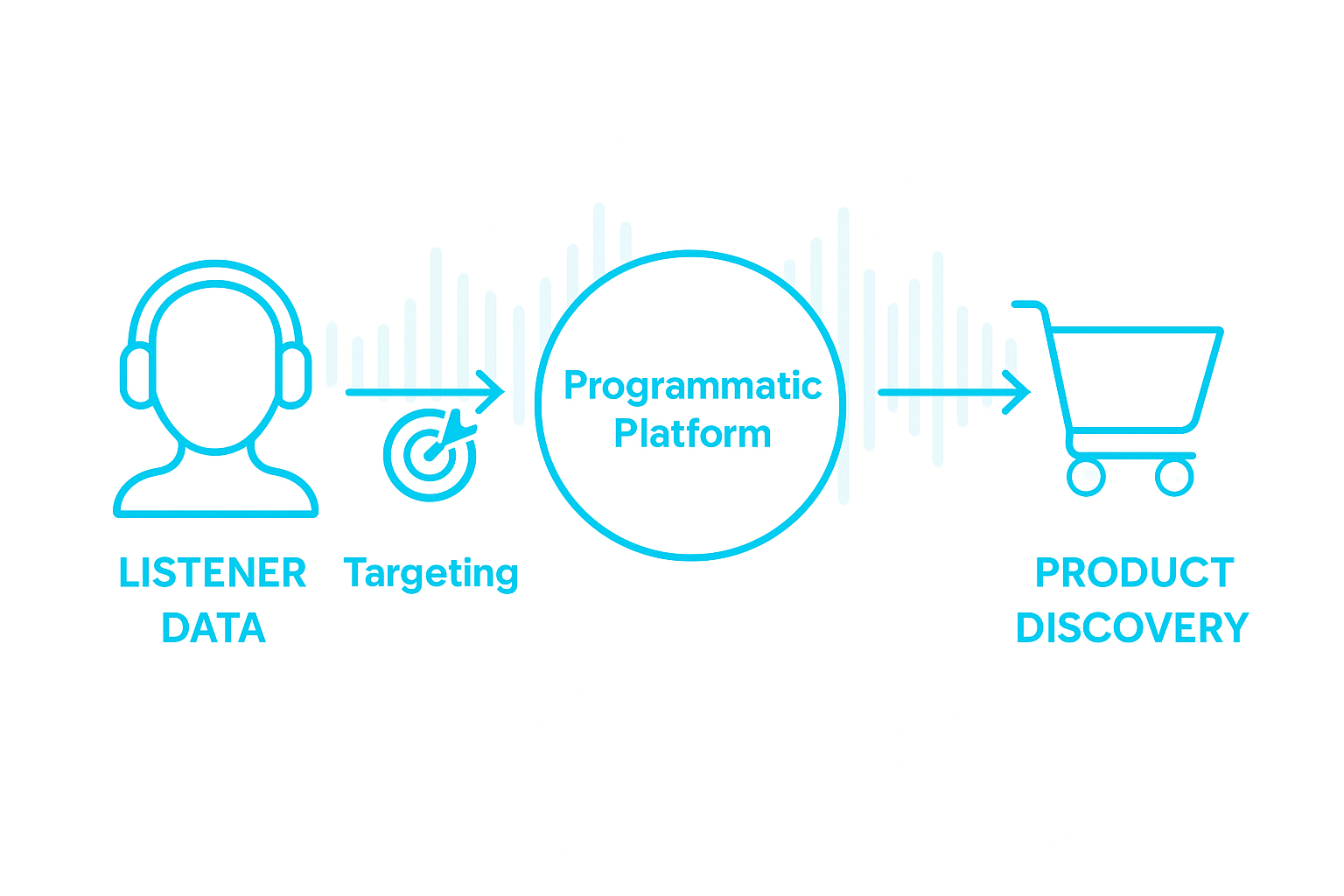 Podcast programmatic ad process flowchart