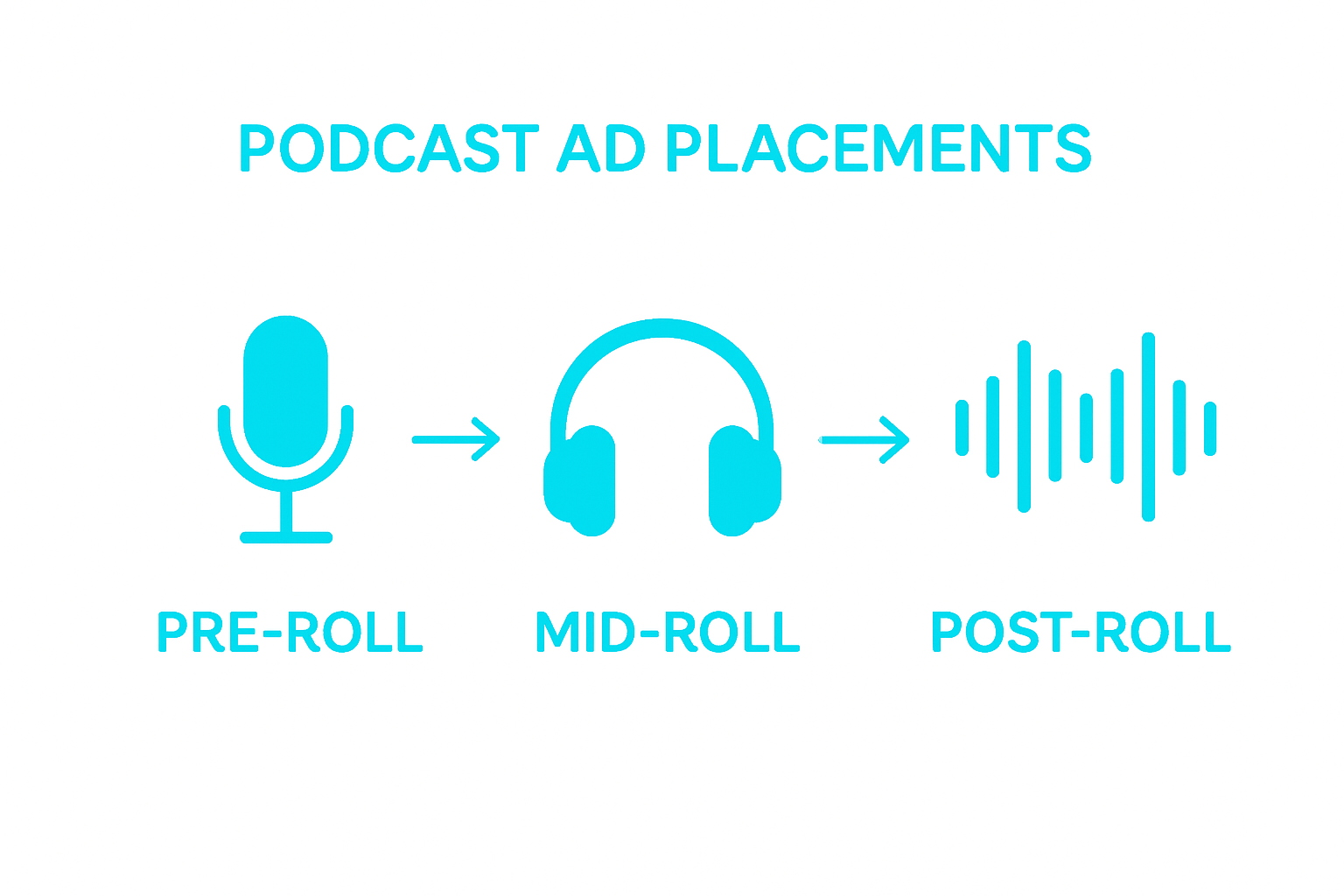 Infographic comparing podcast ad placement types