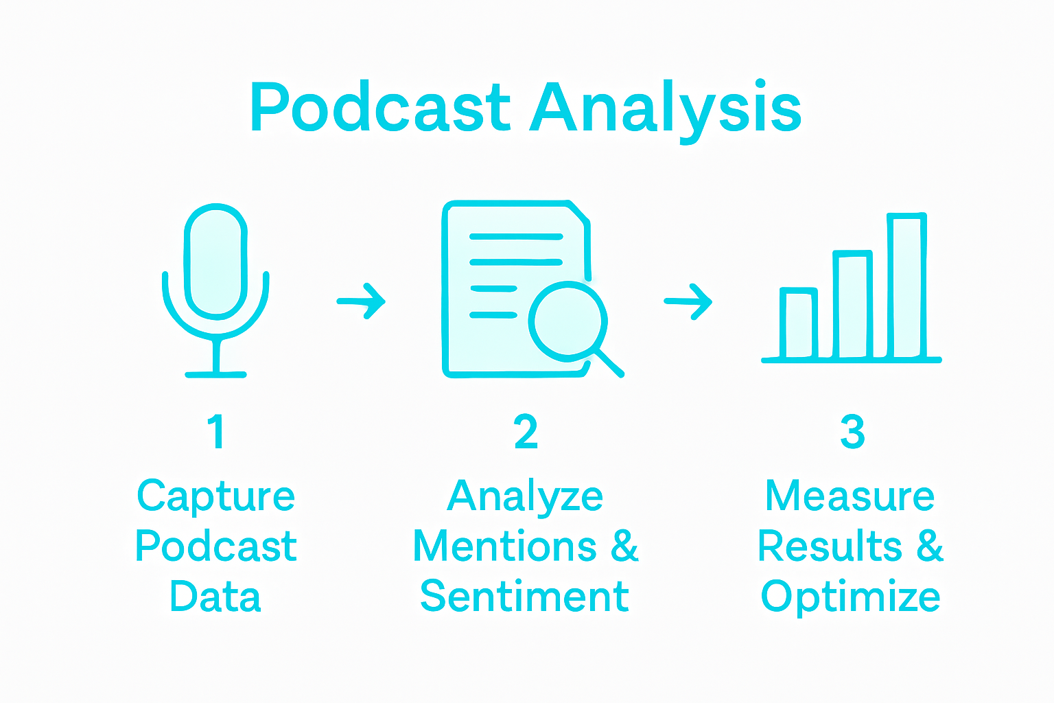 Infographic showing steps to measure podcast campaigns