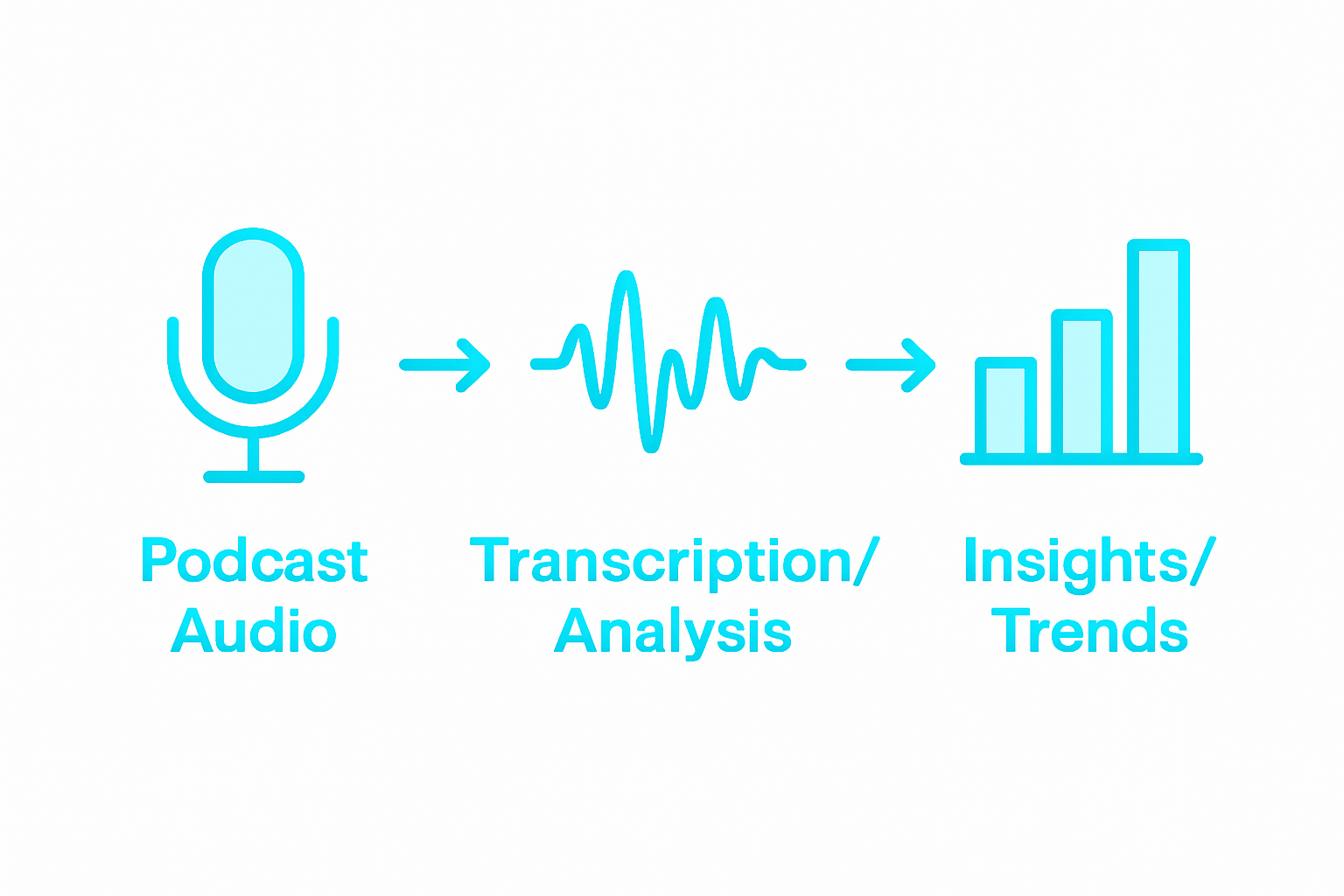 Podcast analytics process from audio to insights