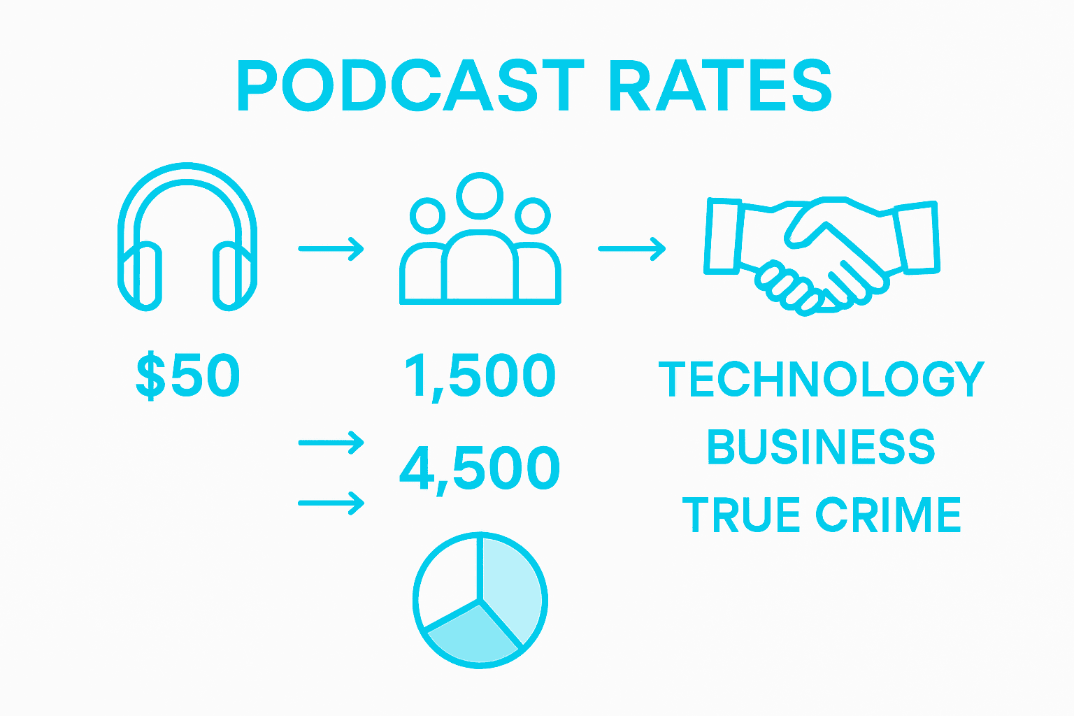 Infographic showing podcast sponsorship rate factors