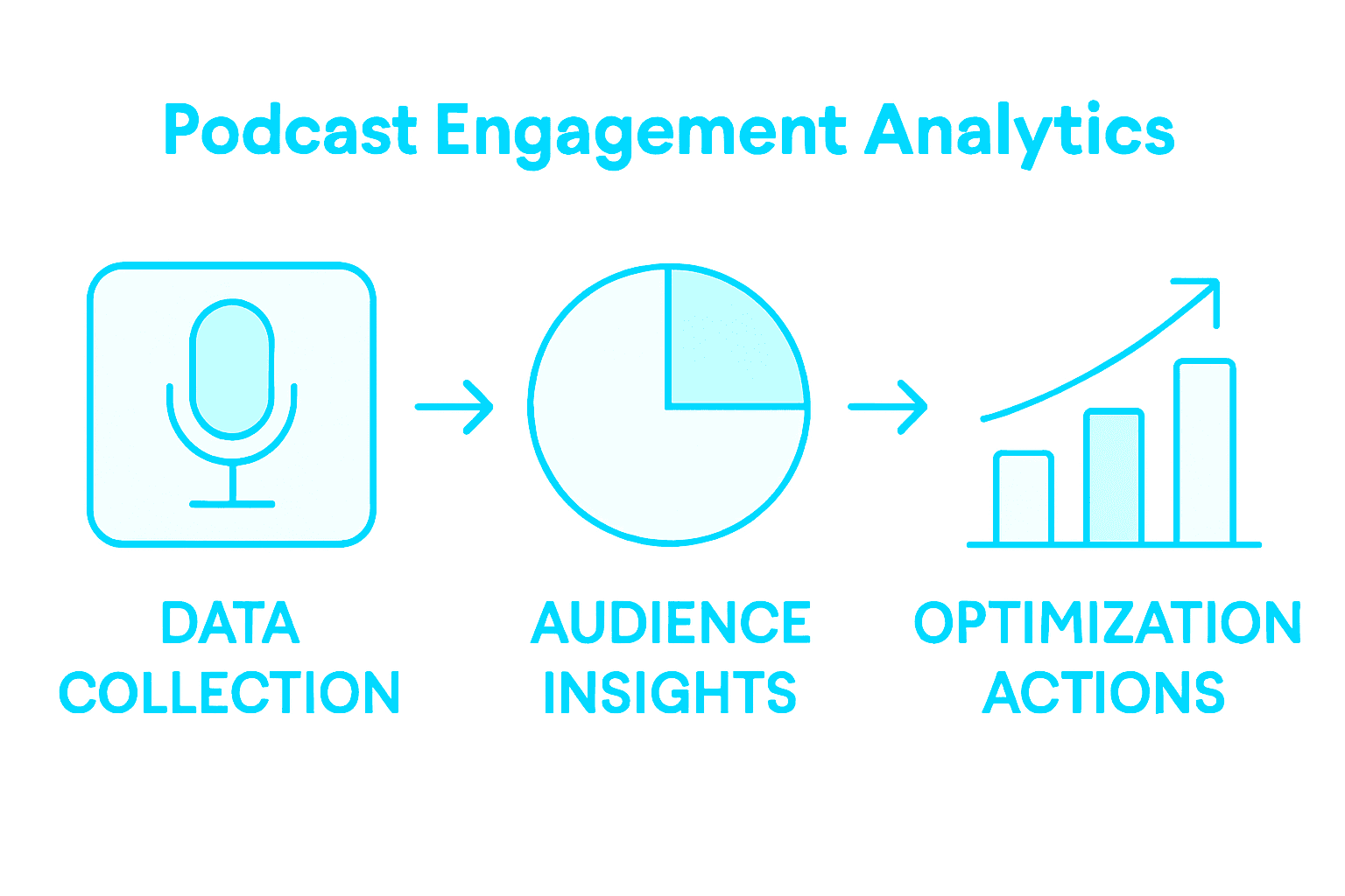 Podcast analytics engagement process infographic