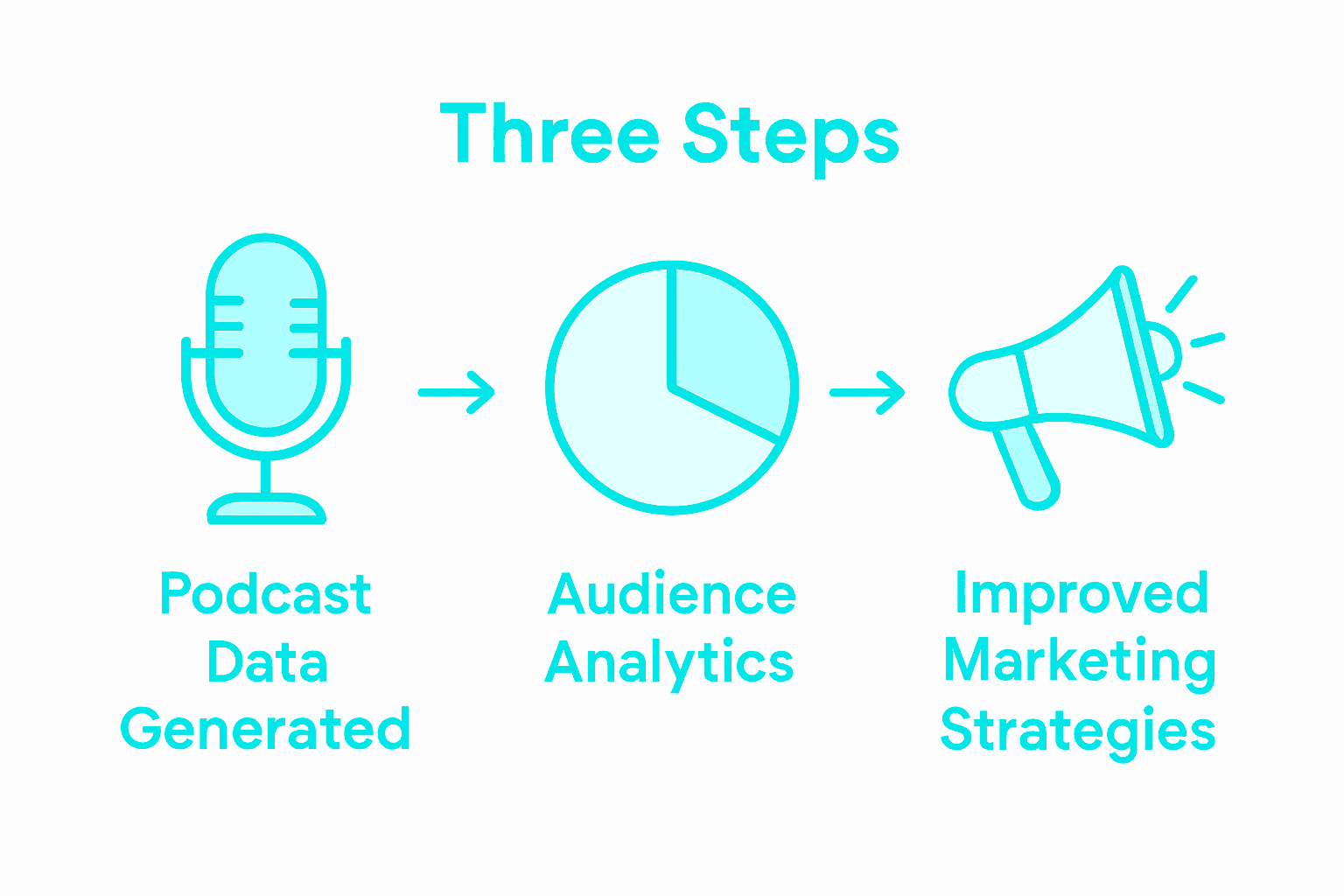 Infographic illustrating podcast trends analysis process