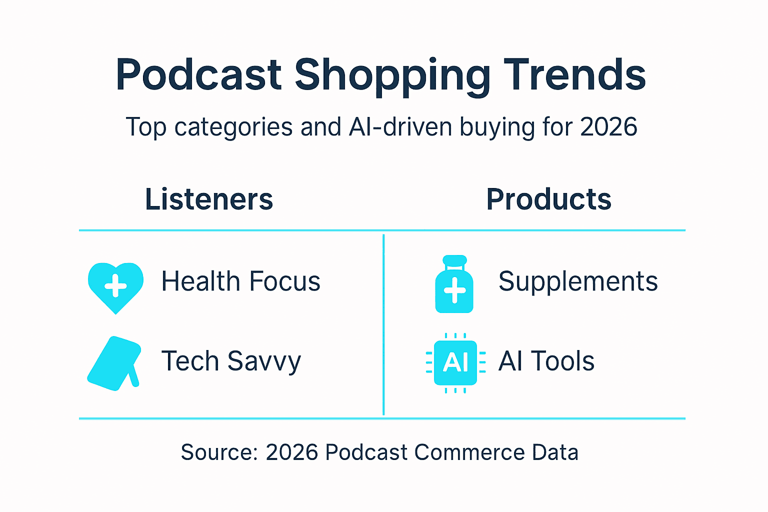 Infographic showing podcast shopping product trends and categories