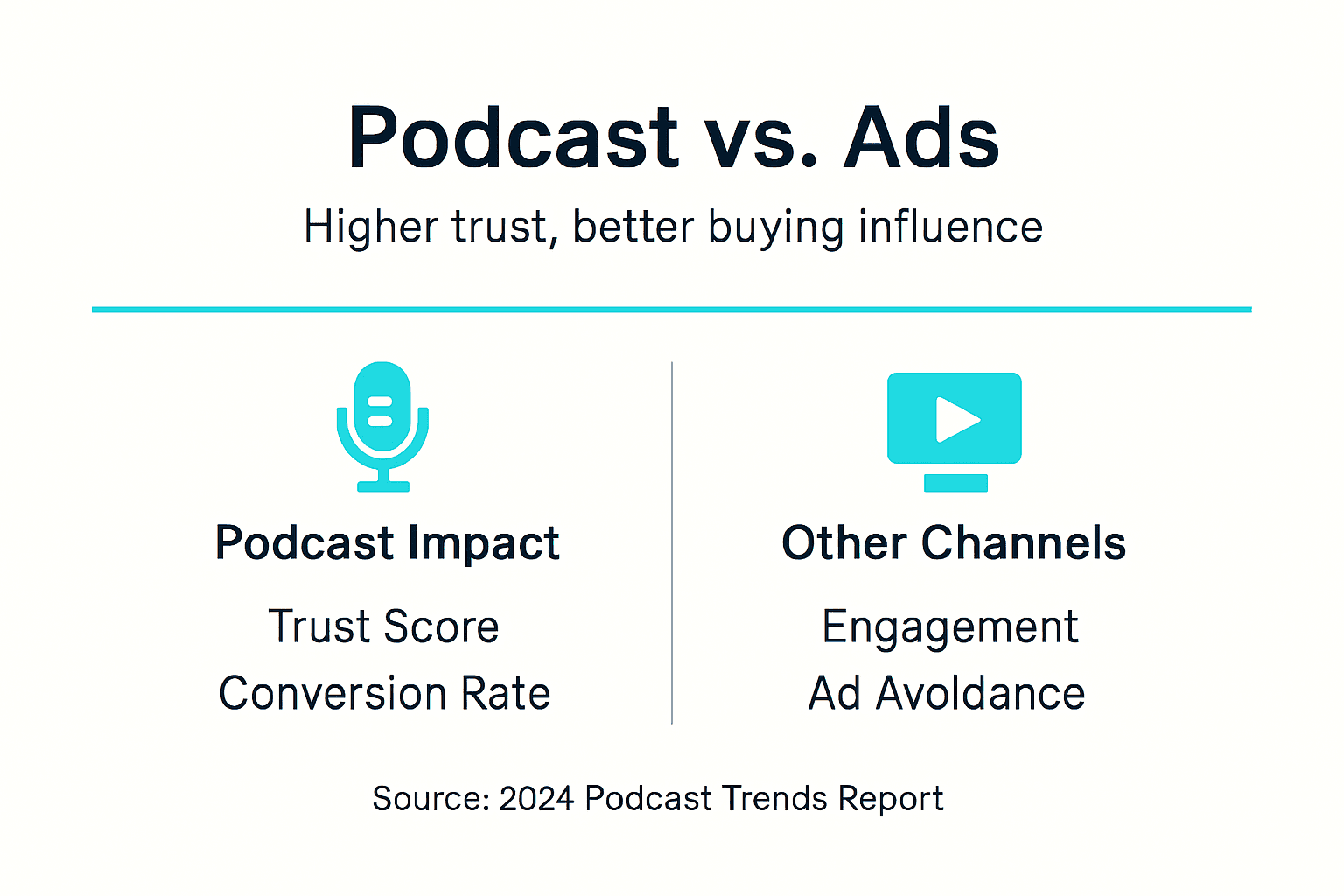 Infographic comparing podcast and ad effectiveness