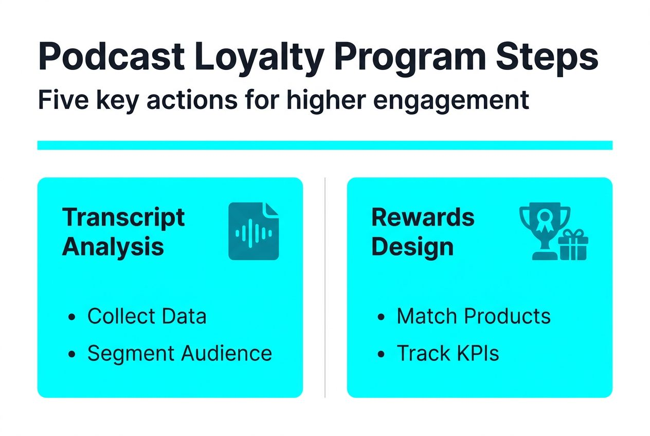Infographic outlining steps of podcast loyalty programs