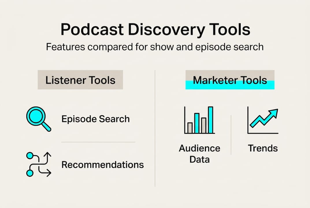 Infographic comparing podcast discovery tools