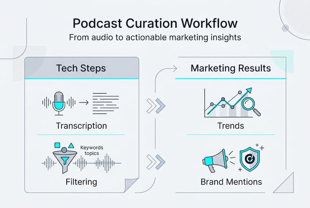 Infographic showing podcast curation steps and outcomes