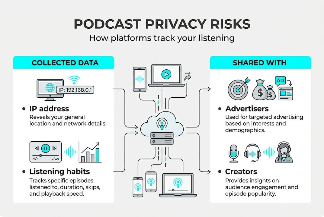Infographic visualizing podcast privacy data flow