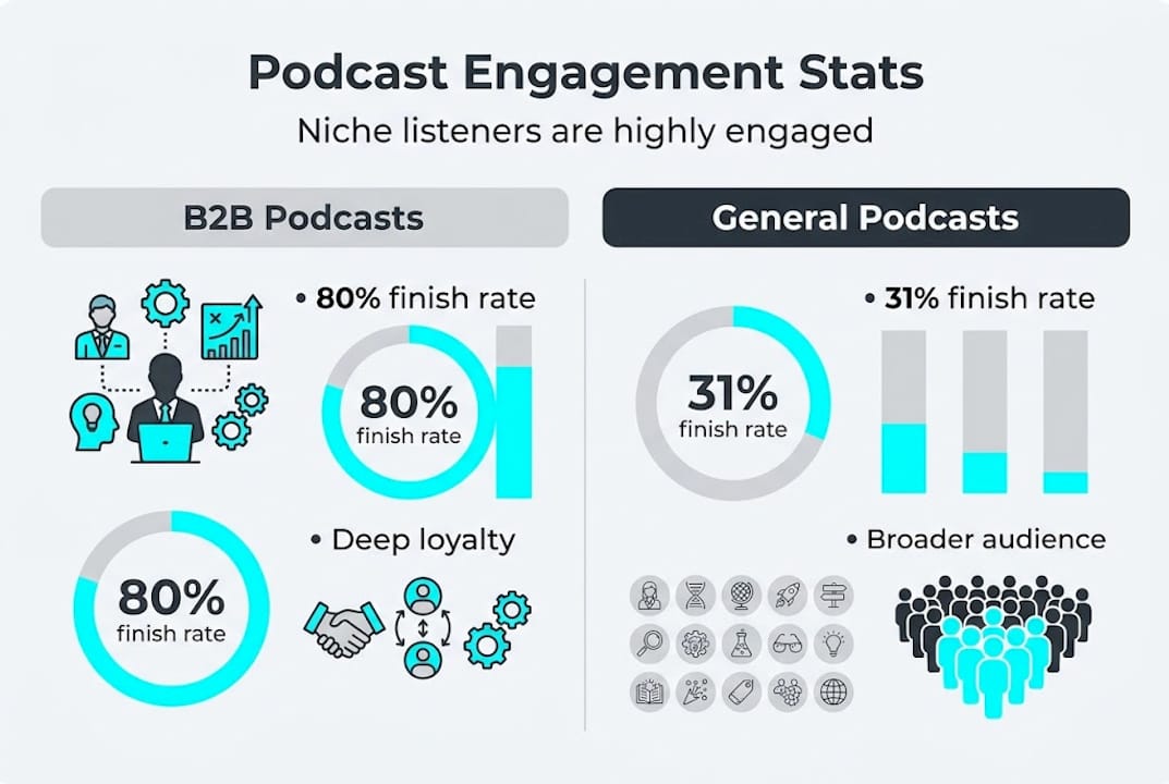 Infographic comparing B2B and general podcast engagement rates