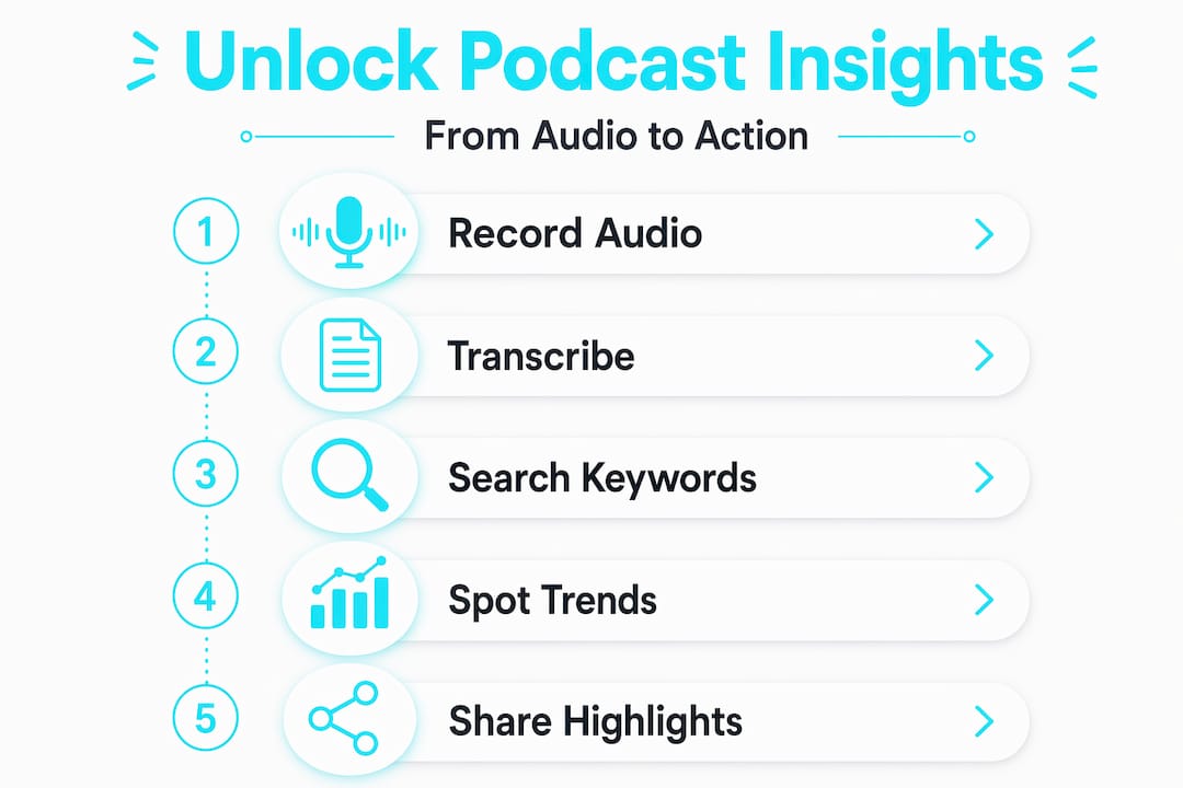 Infographic five-step podcast insights workflow