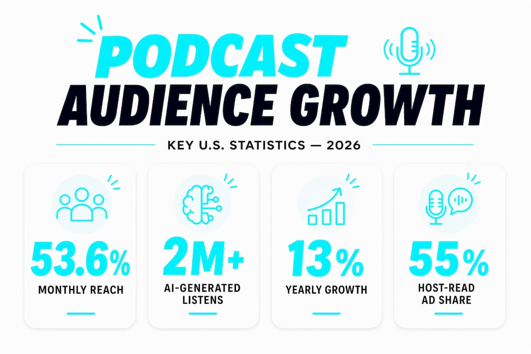 Infographic with podcast audience growth statistics
