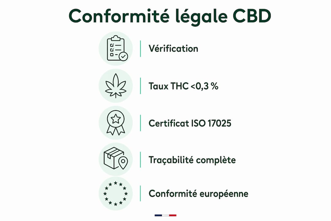 Produits CBD puissants : conformité légale en 2026 3 Guide visuel des démarches pour se mettre en conformité avec la réglementation CBD d’ici 2026
