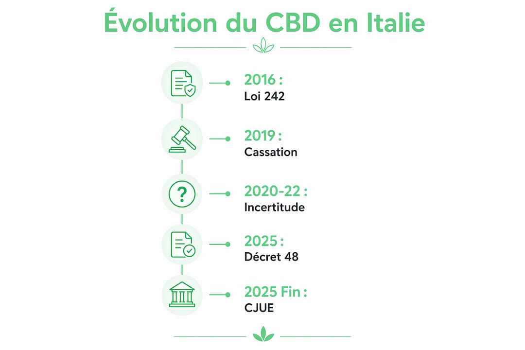 Découvrez l’évolution de la réglementation du CBD en Italie à travers une infographie retraçant les grandes étapes chronologiques.