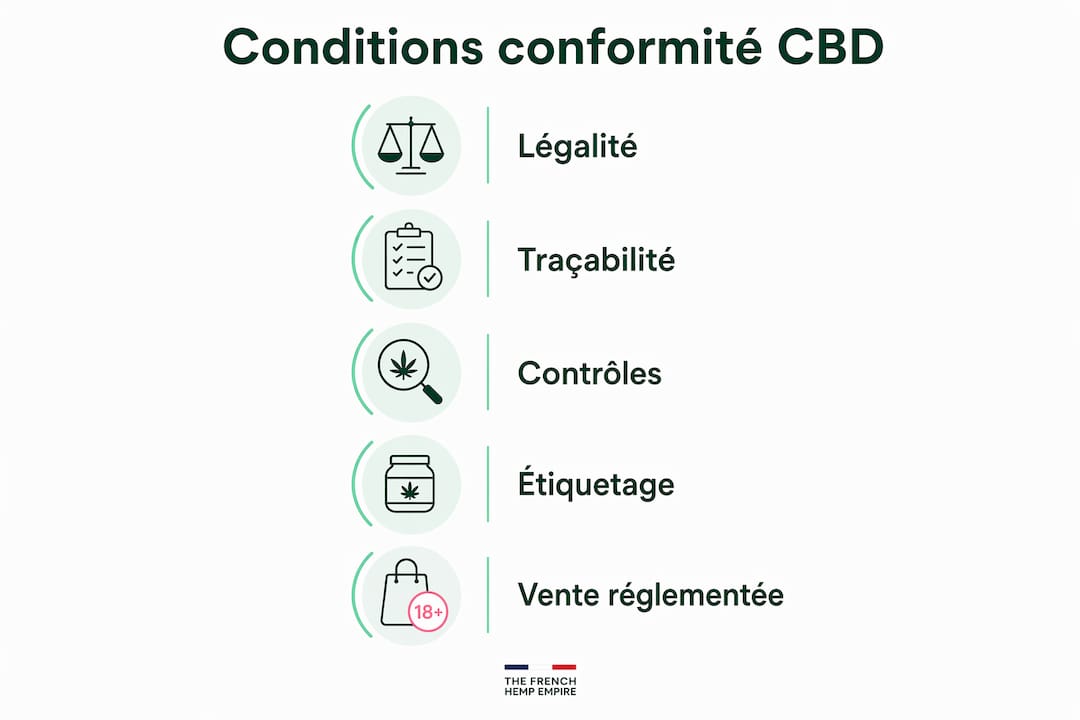 CBD intense légal en France : conditions et conformité 3 Les étapes clés pour assurer la conformité du CBD : infographie pratique