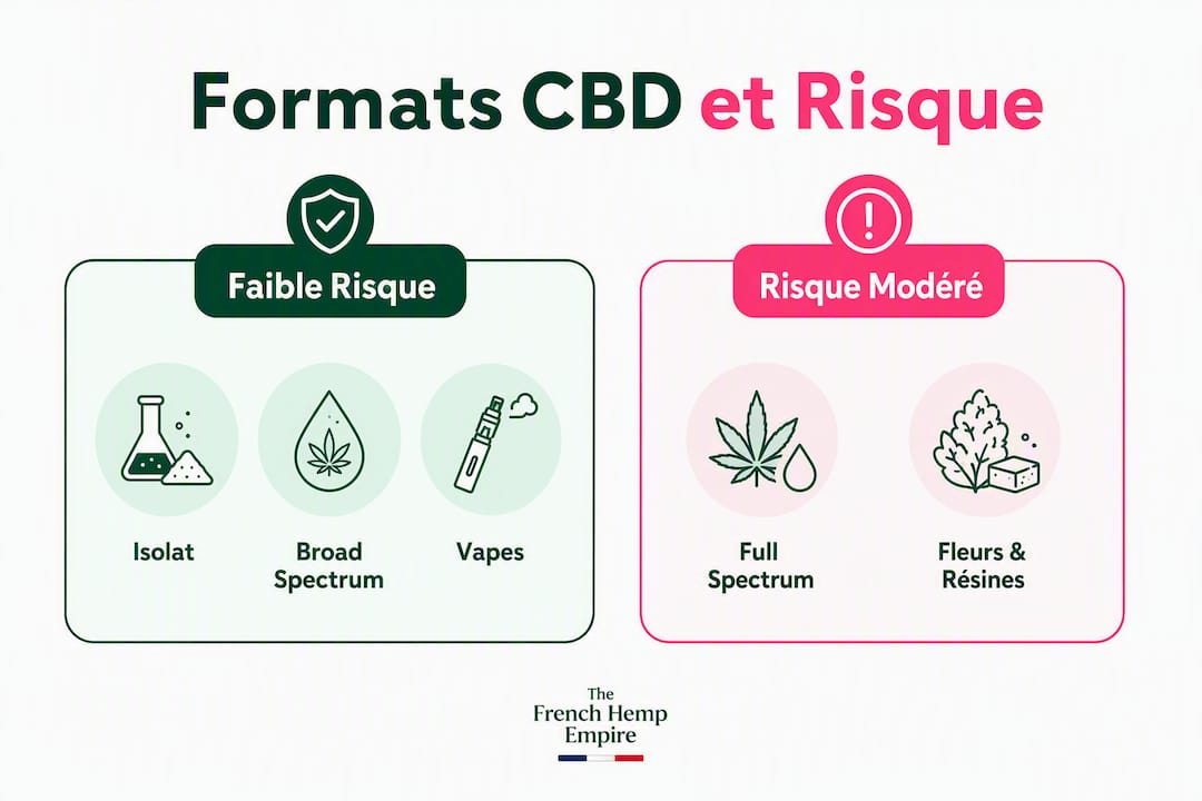 Infografica: Le diverse forme di CBD e il rischio di presenza di THC