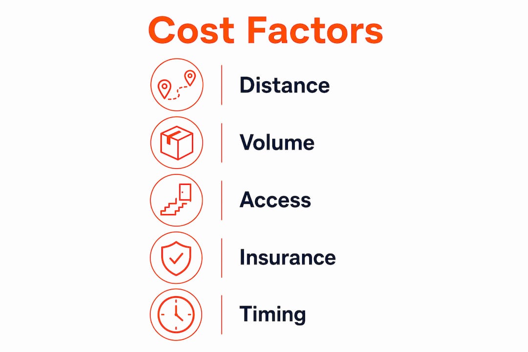 Infographic showing key cost factors in removals