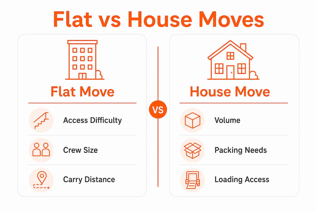 Infographic comparing flat and house removals