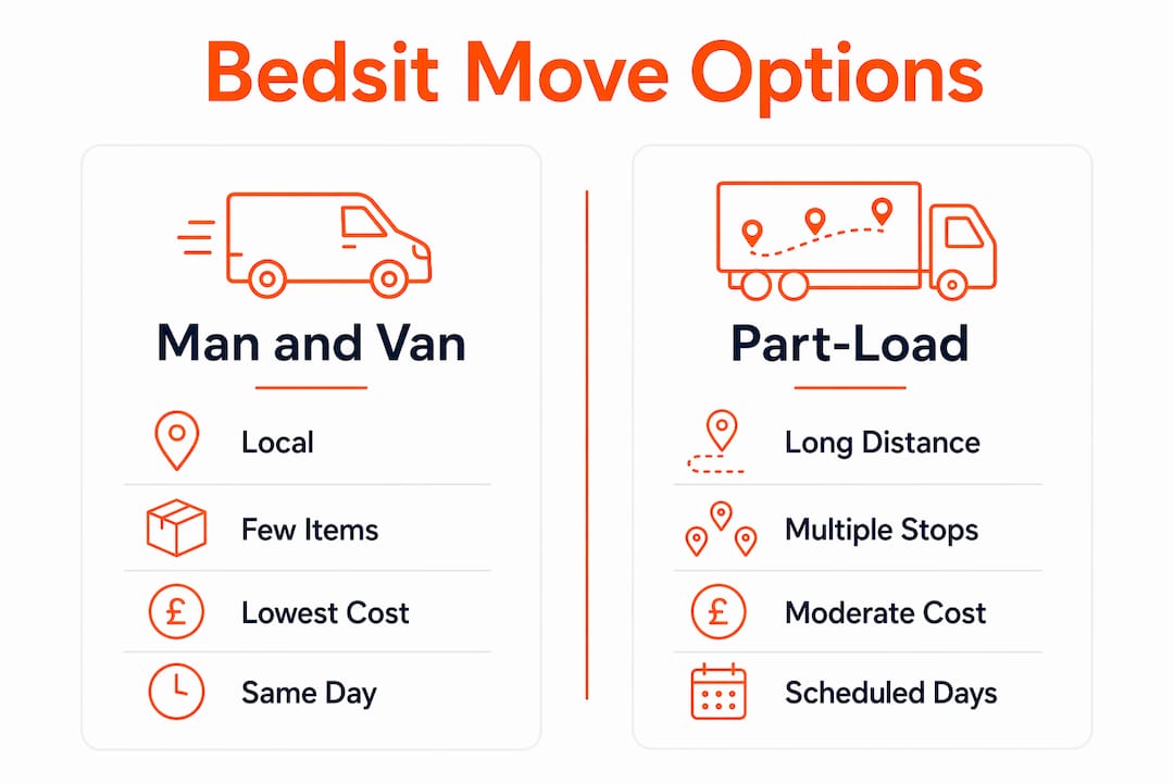 Infographic comparing man and van vs part-load bedsit moves
