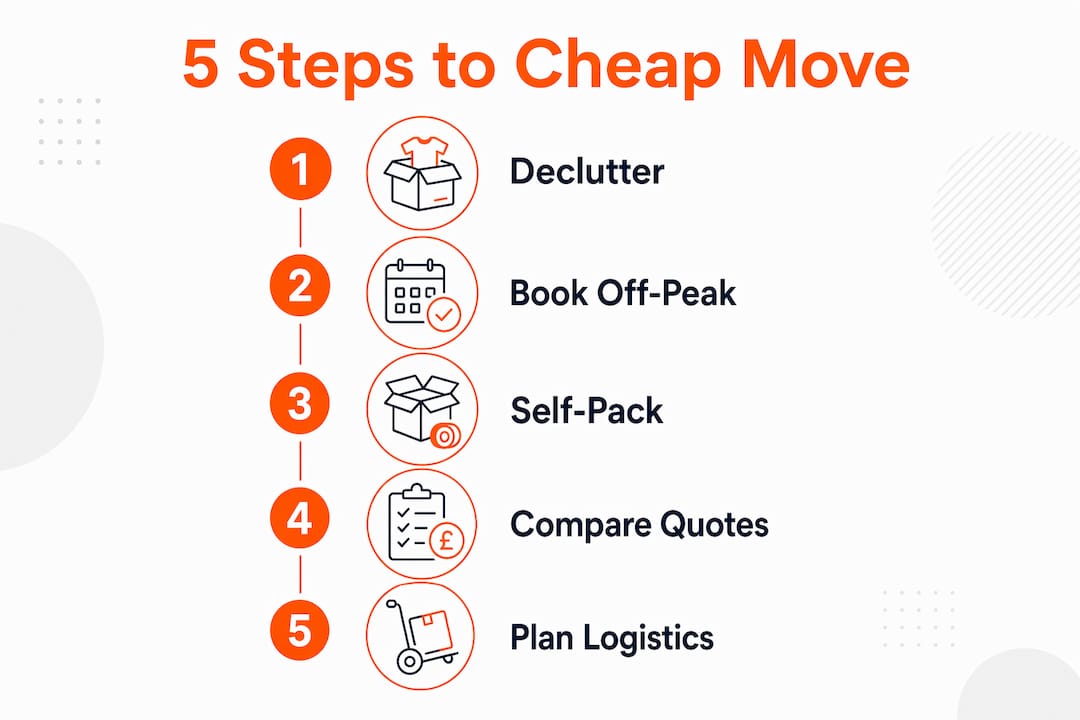 Infographic outlining five steps to move cheaply