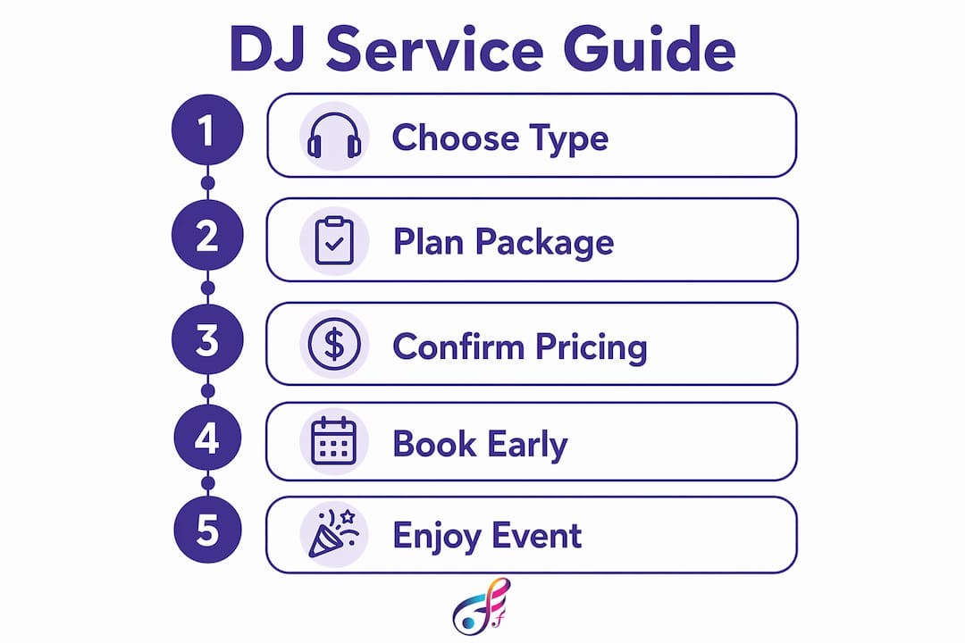 Infographic summarizing DJ service steps and pricing