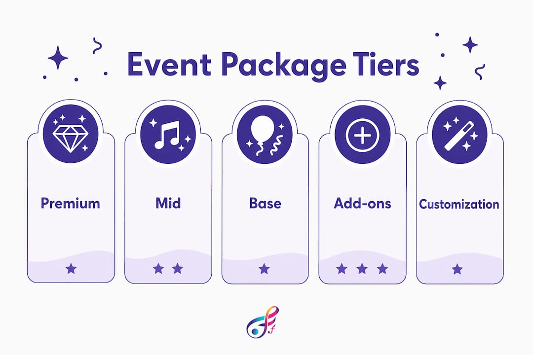 Infographic depicting event package tiers and customization