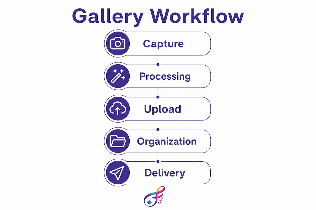 Infographic showing step-by-step photo booth gallery workflow