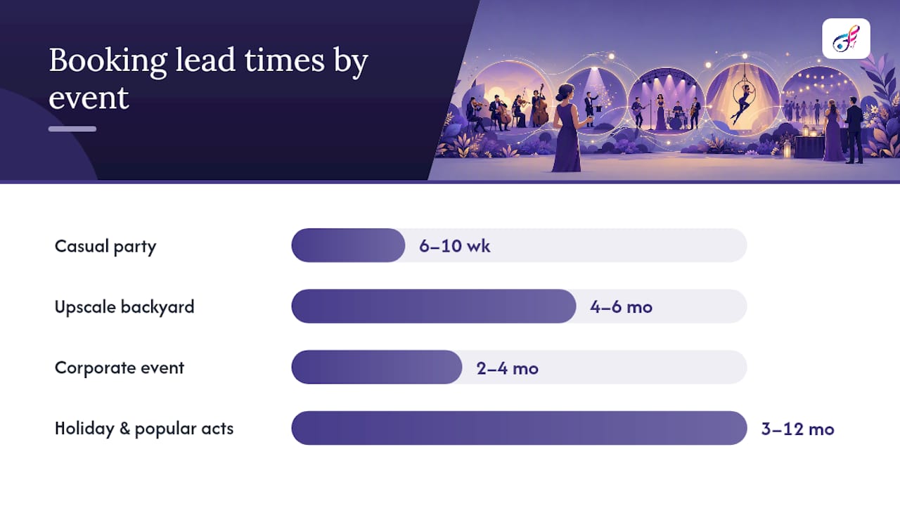Timeline of booking and confirmation lead times by event type