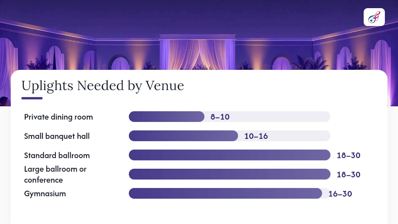 Diagram of uplight quantity ranges by venue type