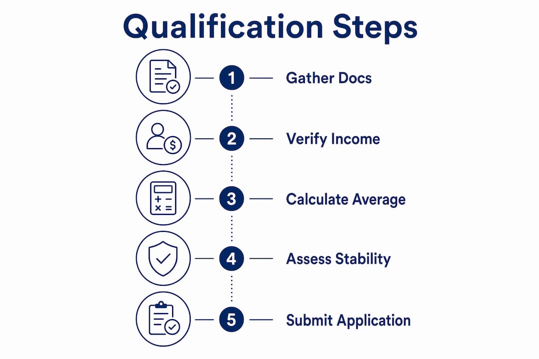 Infographic illustrating mortgage qualification steps