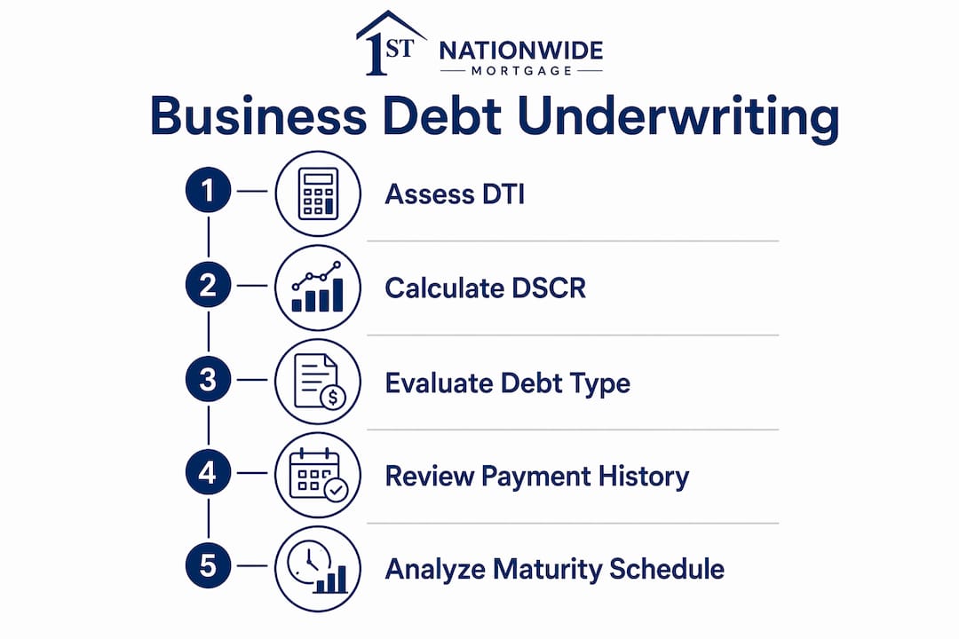 Infographic illustrating business debt underwriting steps with key factors