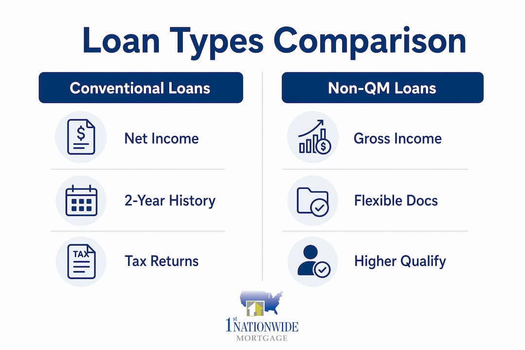 Infographic comparing conventional and non-QM 1099 loan types