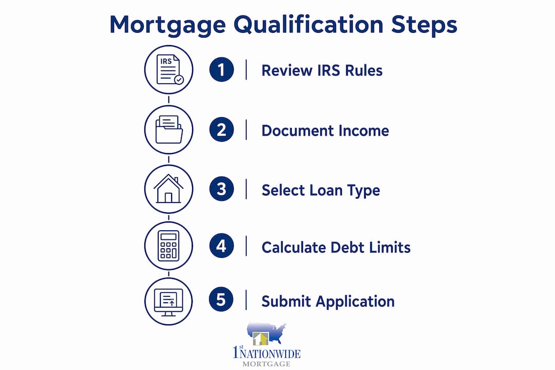 Infographic showing mortgage qualification steps