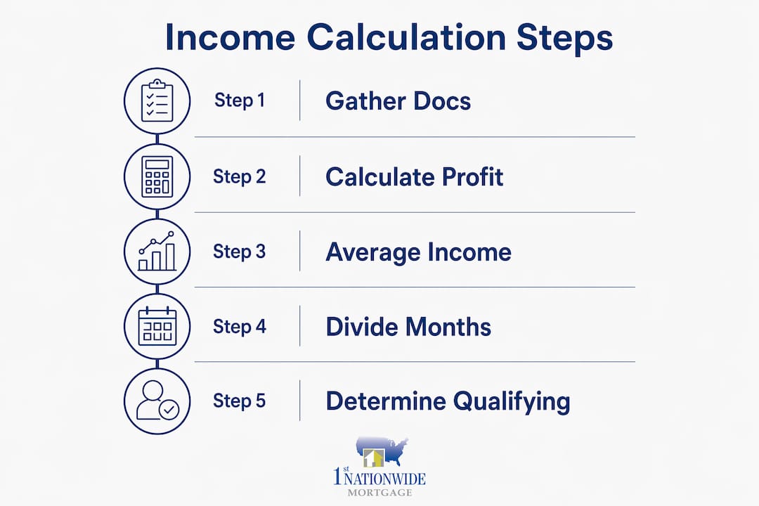 Infographic showing steps to calculate qualifying self-employment income