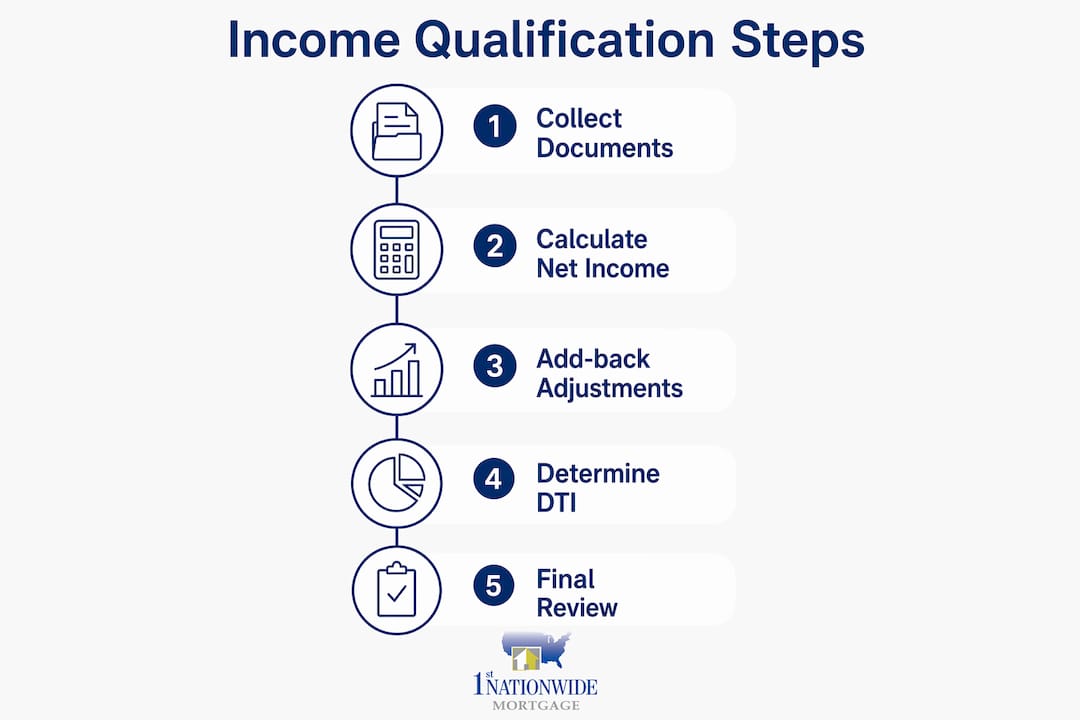 Infographic showing mortgage income qualification steps